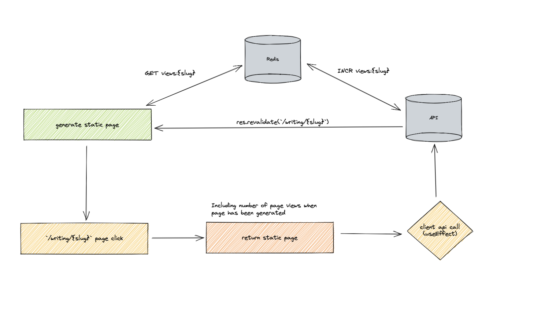 correct page view flow