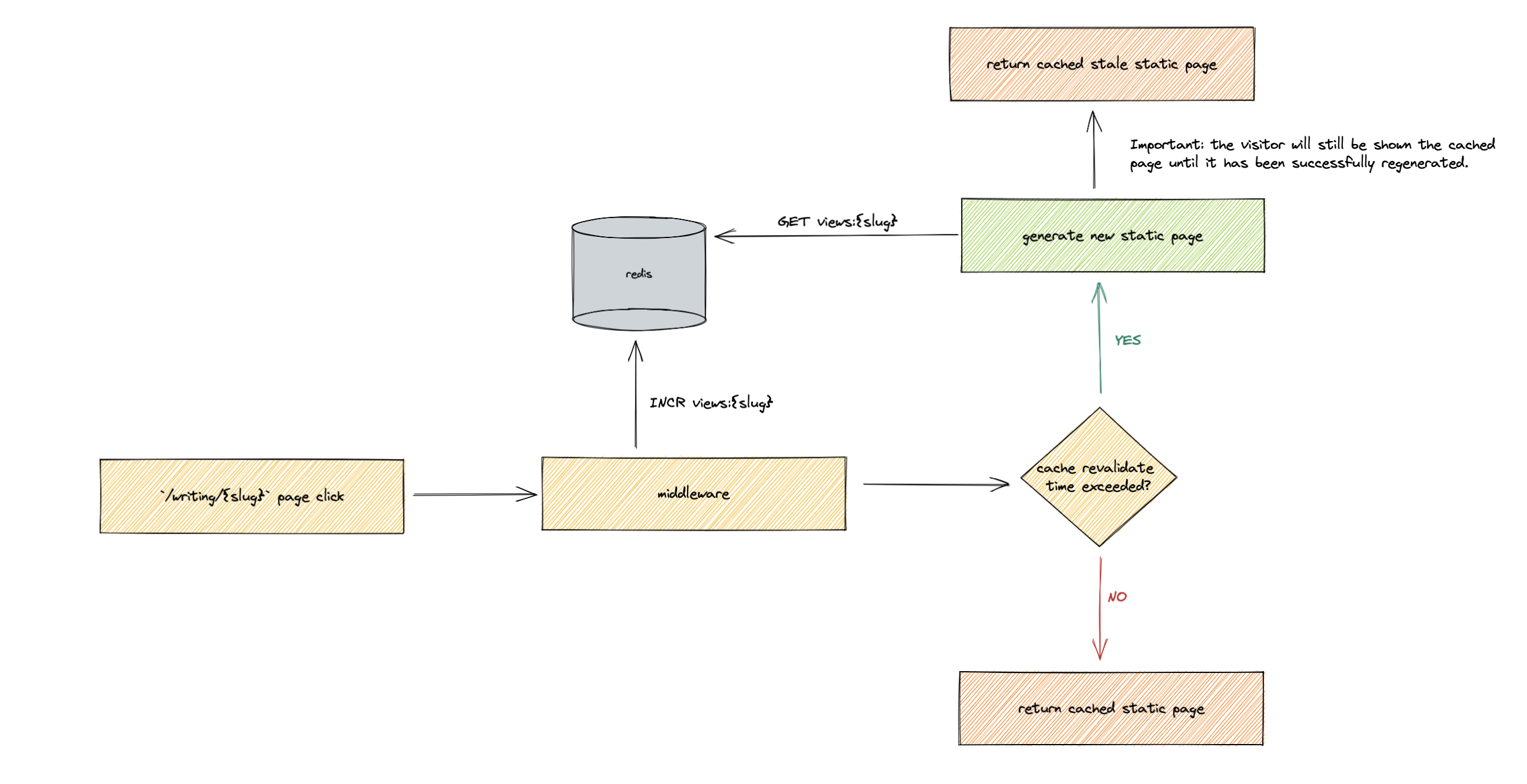 wrong page view flow